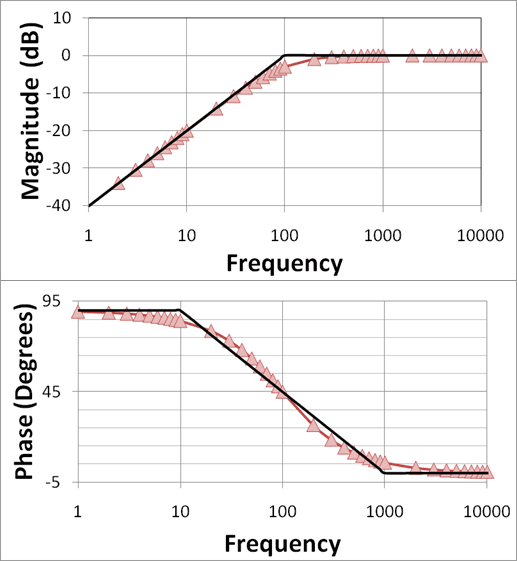 "High-Pass filter Bode Magnitude and Phase plots" by User:Brews_ohare is marked with CC0 1.0. 